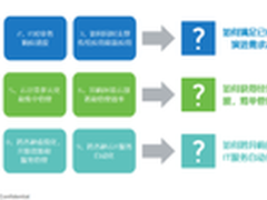任意又“任性”：戴尔任意云七大看点
