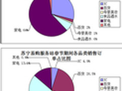 苏宁易购服务站春节销售数据披露