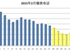 搜狗号码通春节骚扰电话总量降17.7%