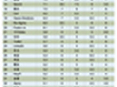 最具话语权大数据分析厂商TOP50排行榜