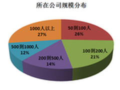 中小企业为主关注移动打印企业规模分布