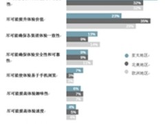 Adobe营销报告：重视用户体验和移动性