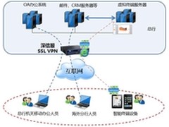 深信服SSL VPN助力中国农业银行