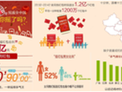 荣耀2015年春节摇红包数据出炉