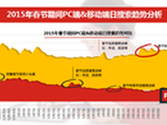 大数据探秘：必知的2015春节五大趋势