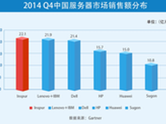 2014四季度浪潮X86服务器再获中国第一