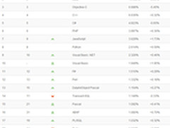 2015年3月TIOBE排行榜 微软F#将进Top10