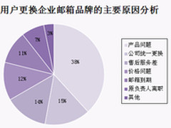 现身说法：企业邮箱为什么要更新换代