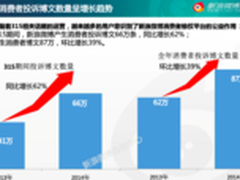 315微博投诉同比增62%用户维权意识提升
