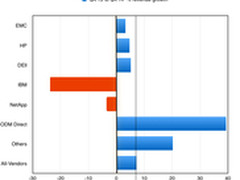 主流存储厂商日渐式微？ODM崛起或主因
