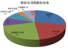 技术人群关注高 移动打印用户职位分布