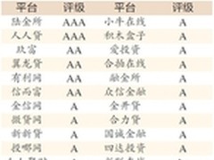 互联网金融监管滞后 评价体系先