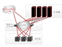 博科主力型号VDX6740进驻EMC IP存储网