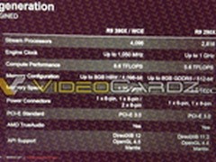 R9 390X提升60%性能以上 可战Titan X