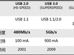 解析华硕USB 3.1扩展卡高速传输之谜