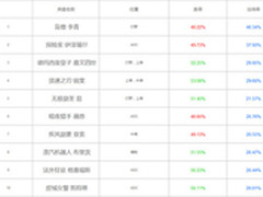 万万没想到 LOL出场率最高的十大英雄