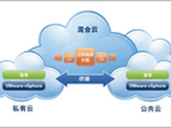 IT选型：四大理由说服企业CIO选混合云