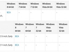 新款MBA及13寸MBP停止对Windows 7支持