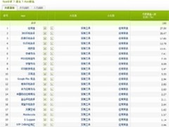 应用宝1月用户覆盖量跃居应用商店第一