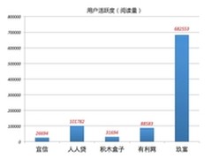 玖富平台用户破1008万 稳居P2P行业第一