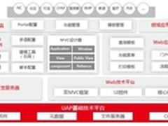 如何通过平台快速增强企业应用社交基因