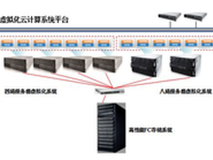 甘肃省大服务器集群支撑地方云计算