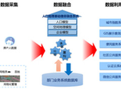 曙光助包头市社会治理创新打造智慧社区