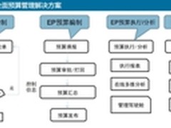 易磐EP全面预算管理软件助力服装企业