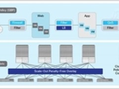 思科ACI是SDN技术吗？--官方首次回应