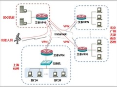 别松懈，你尚在组织的VPN组网中