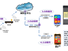 海尔发布智联U+服务 破解行业5大难题 