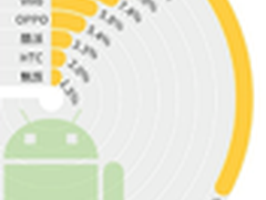 微博智能手机微报告：谁家用户忠诚度高