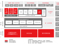 iUAP搭台TCL唱戏 O2O营销平台好戏上演
