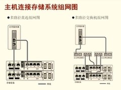 IP SAN比较FC SAN的优势