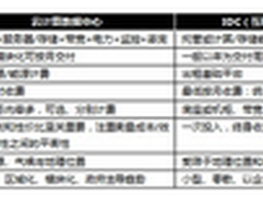 云计算数据中心与IDC的差异到底在哪？