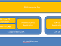 X86退让 Power小机带你飞：详解云小机