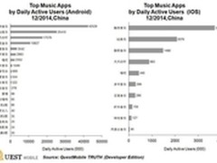 音乐APP第一阵营形成 传统网络巨头出局