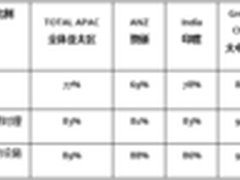 Adobe调研:教育工作者支持采用移动技术