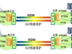 深圳证券交易所OTN灾备解决方案