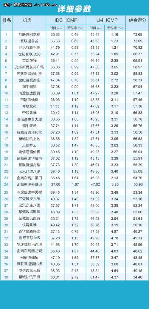 博睿发布1月2月北京机房网络质量排行榜