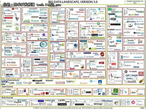 一篇文章认识并读懂大数据技术生态圈！
