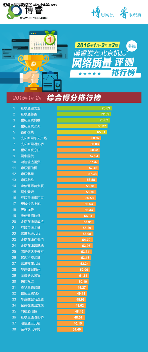 博睿发布1月2月北京机房网络质量排行榜