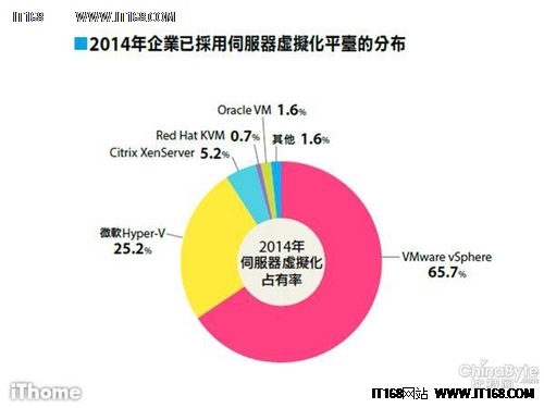 5成台湾企业CIO看重服务器虚拟化采购
