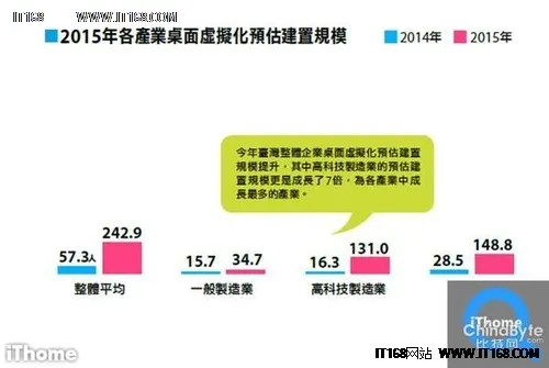 5成台湾企业CIO看重服务器虚拟化采购