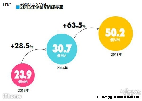 5成台湾企业CIO看重服务器虚拟化采购