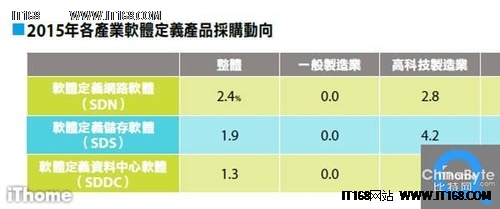5成台湾企业CIO看重服务器虚拟化采购