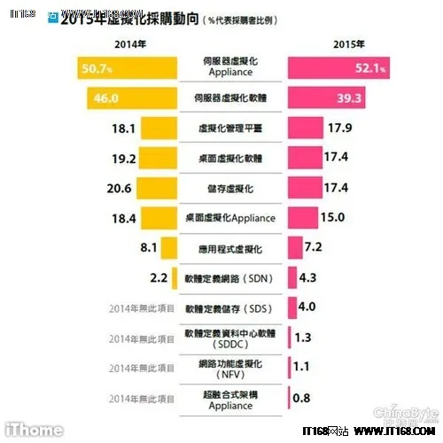 5成台湾企业CIO看重服务器虚拟化采购