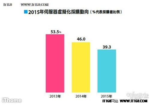 5成台湾企业CIO看重服务器虚拟化采购