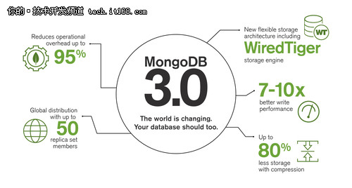 NoSQL数据库MongoDB 3.0正式版发布下载