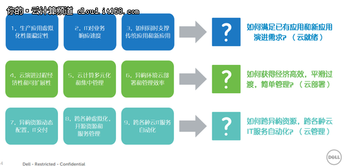 任意又“任性”：戴尔任意云七大看点